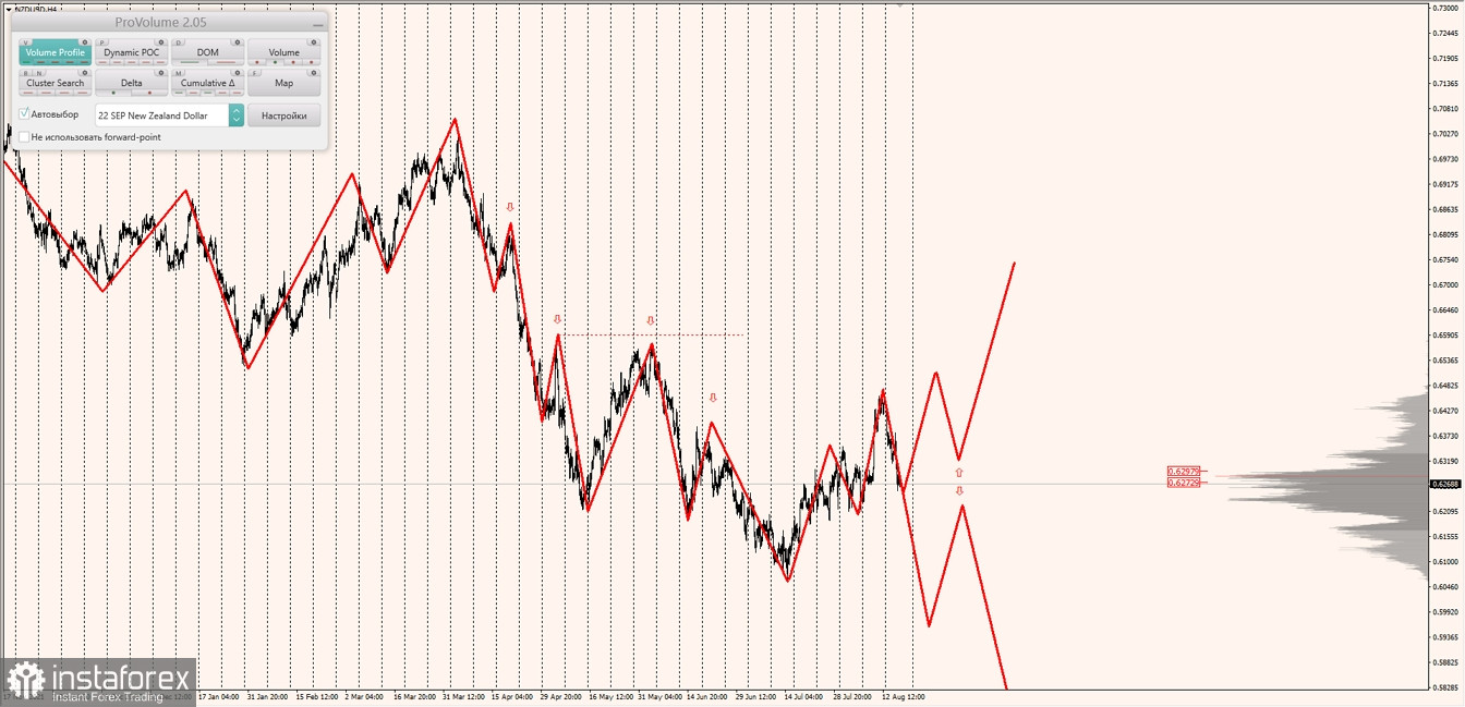 Маржинальные зоны по AUDUSD, NZDUSD, USDCAD (18.08.2022)