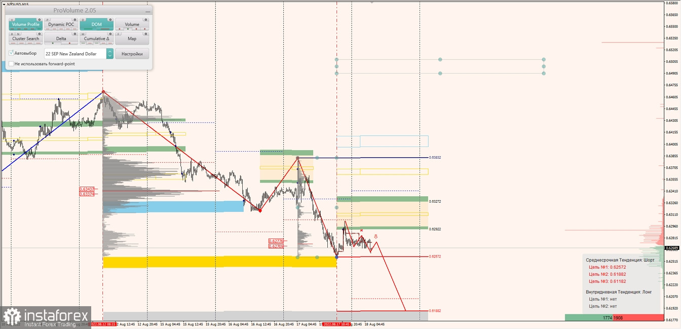 Маржинальные зоны по AUDUSD, NZDUSD, USDCAD (18.08.2022)