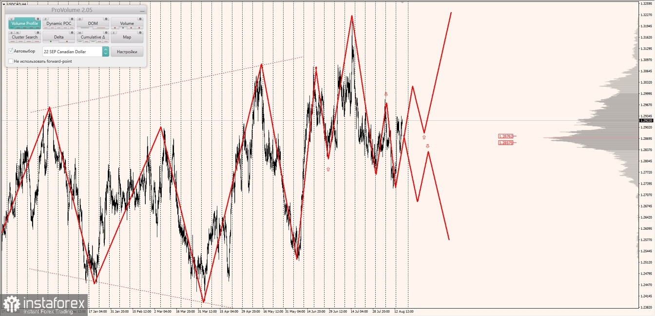 Маржинальные зоны по AUDUSD, NZDUSD, USDCAD (18.08.2022)