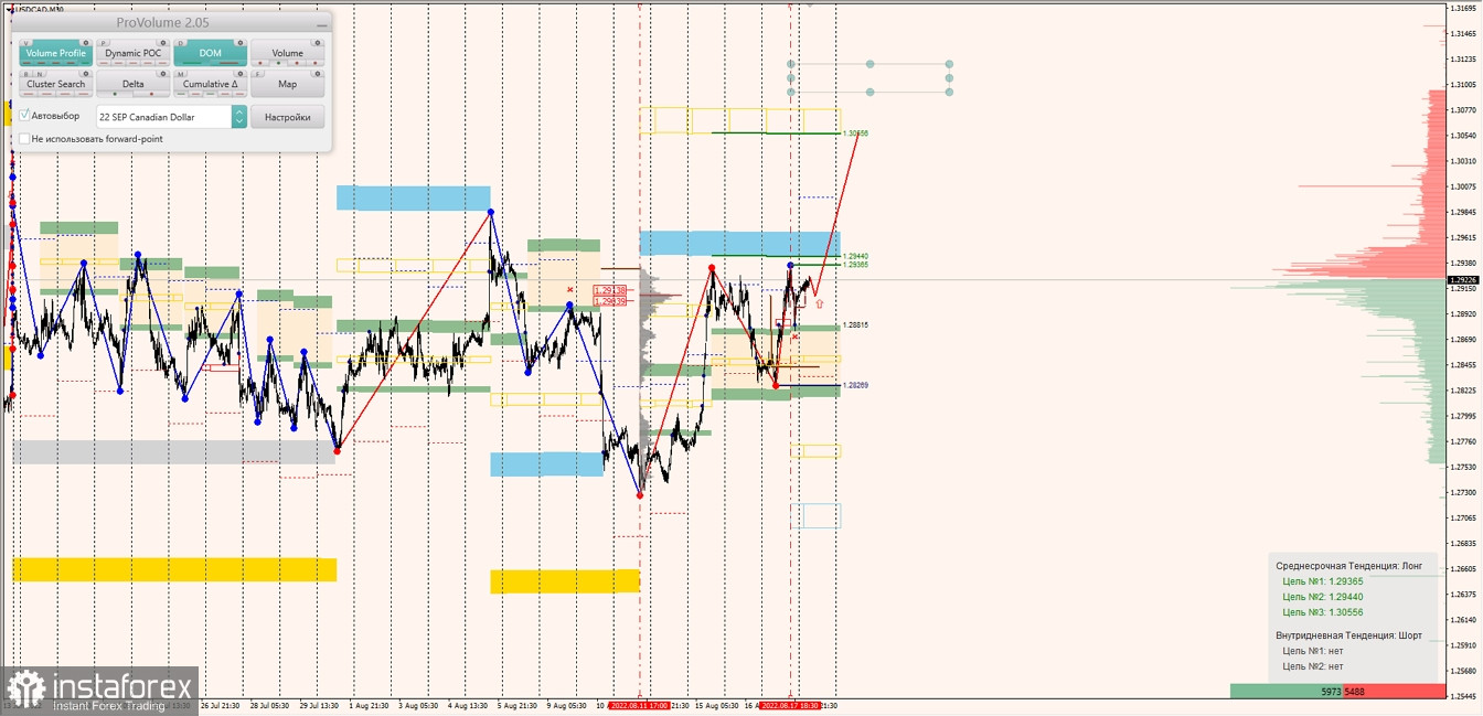 Маржинальные зоны по AUDUSD, NZDUSD, USDCAD (18.08.2022)