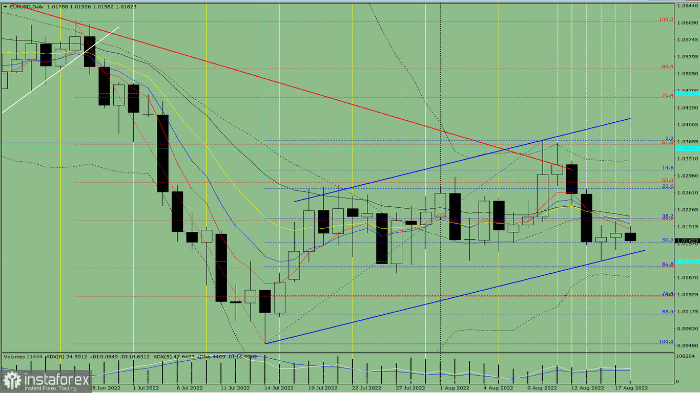 Индикаторный анализ. Дневной обзор на 18 августа 2022 года по валютной паре EUR/USD