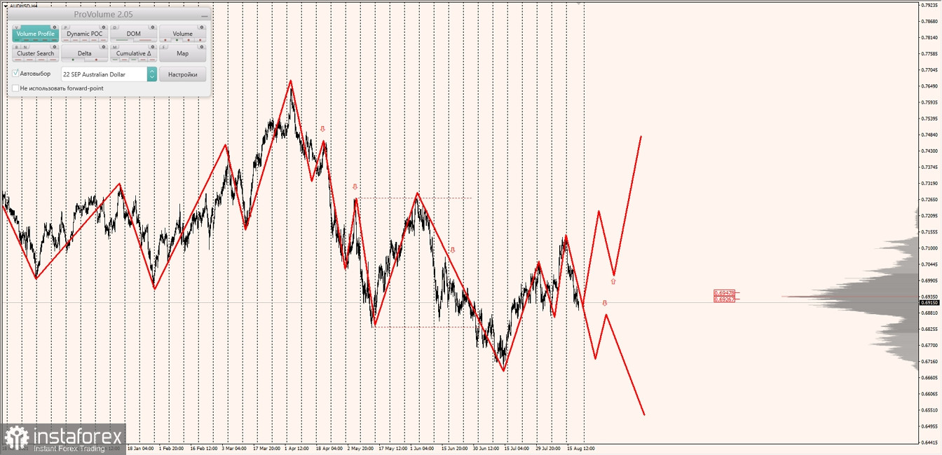 Маржинальные зоны по AUDUSD, NZDUSD, USDCAD (19.08.2022)