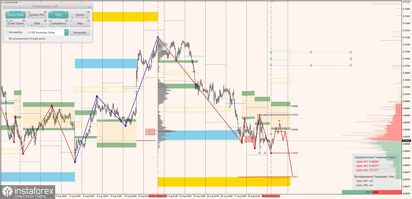 Маржинальные зоны по AUDUSD, NZDUSD, USDCAD (19.08.2022)