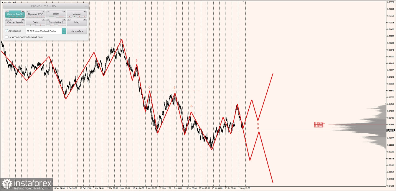 Маржинальные зоны по AUDUSD, NZDUSD, USDCAD (19.08.2022)