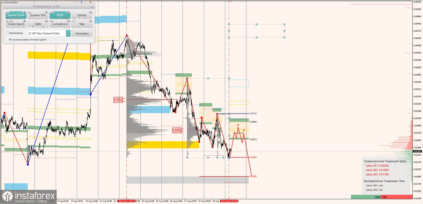 Маржинальные зоны по AUDUSD, NZDUSD, USDCAD (19.08.2022)