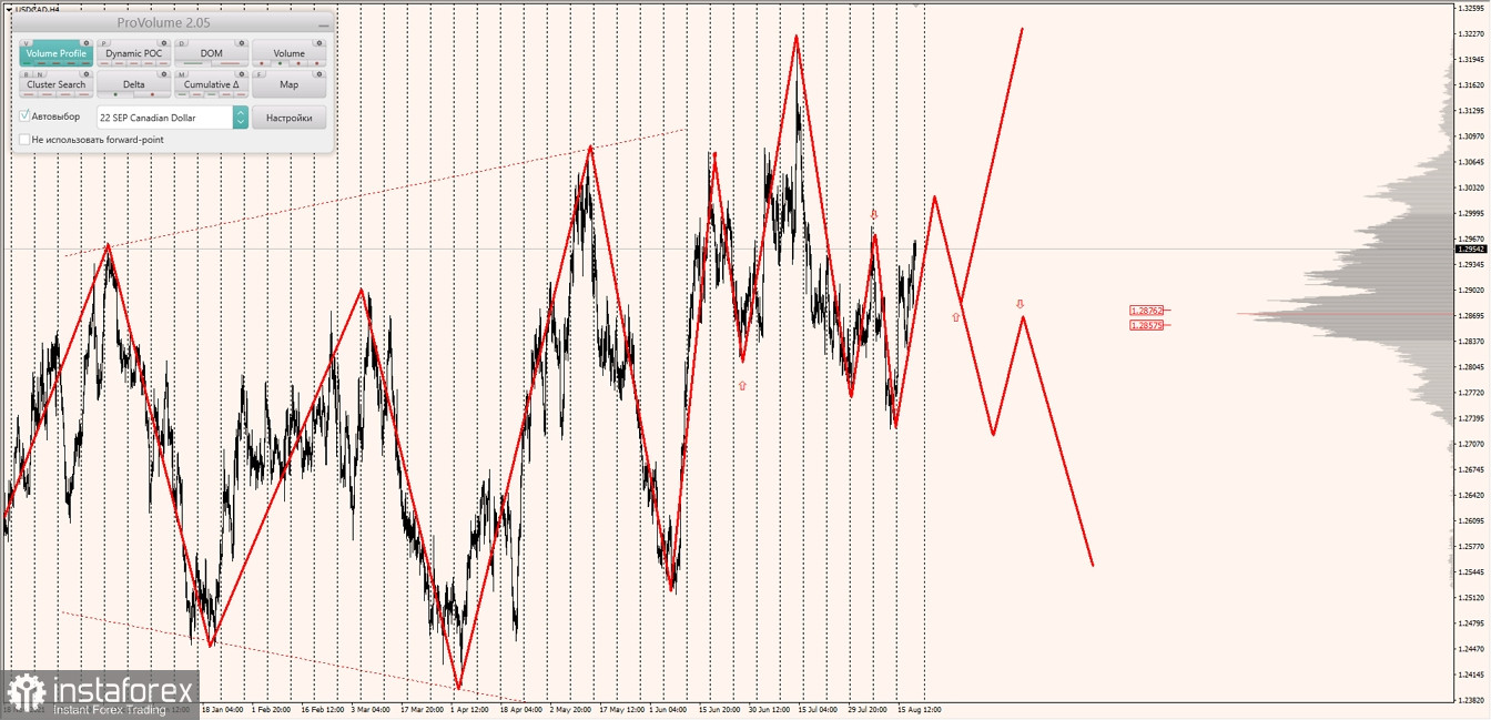 Маржинальные зоны по AUDUSD, NZDUSD, USDCAD (19.08.2022)