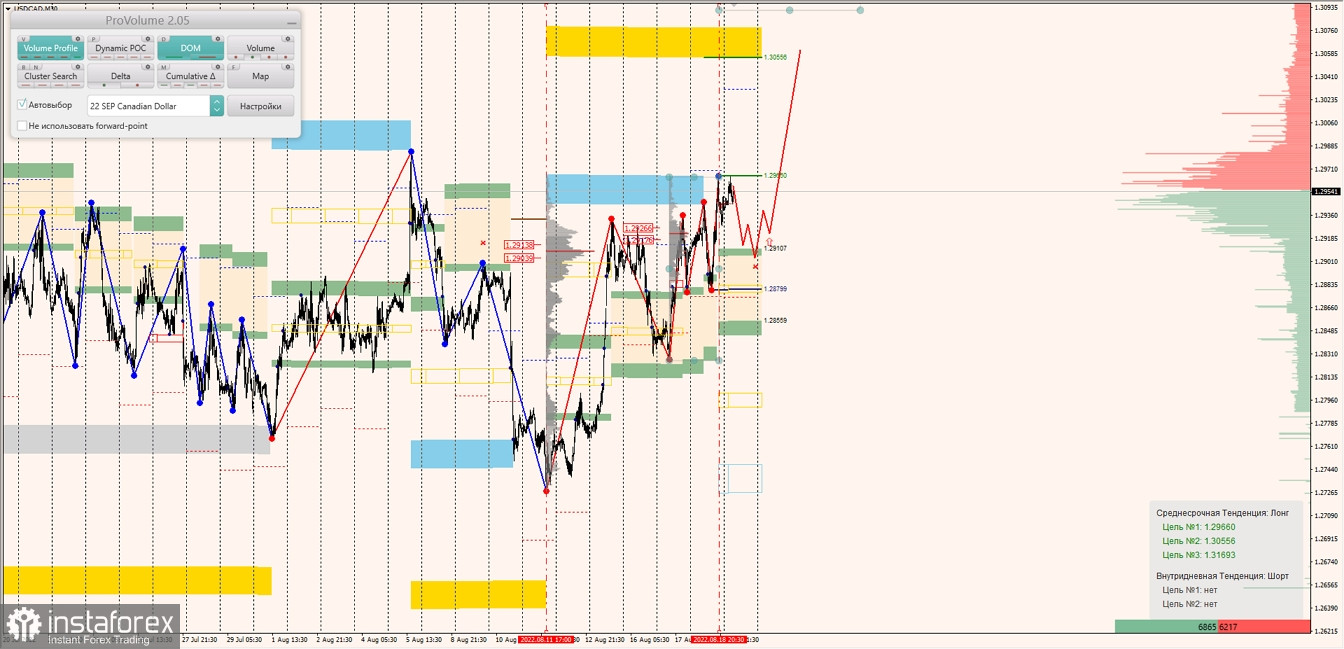 Маржинальные зоны по AUDUSD, NZDUSD, USDCAD (19.08.2022)