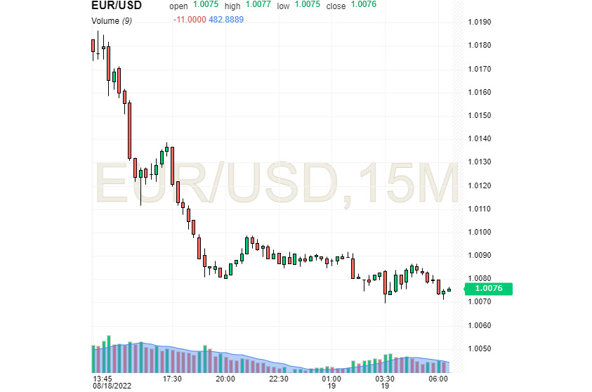 USD sube más alto; El euro pierde terreno