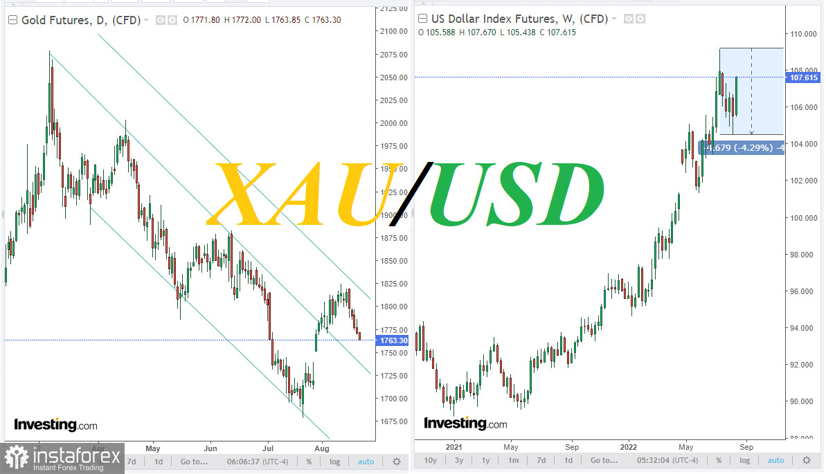 XAU/USD: спрос на доллар превалирует над спросом на золото