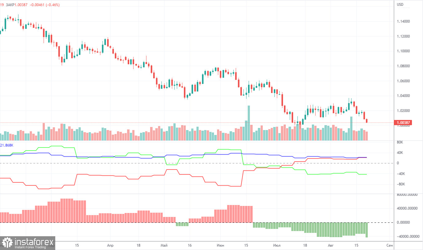 Анализ торговой недели 15-19 августа по паре EUR/USD. Отчет COT. Передохнули и пора опять за работу – евро нацелился на обновление 20-летних минимумов