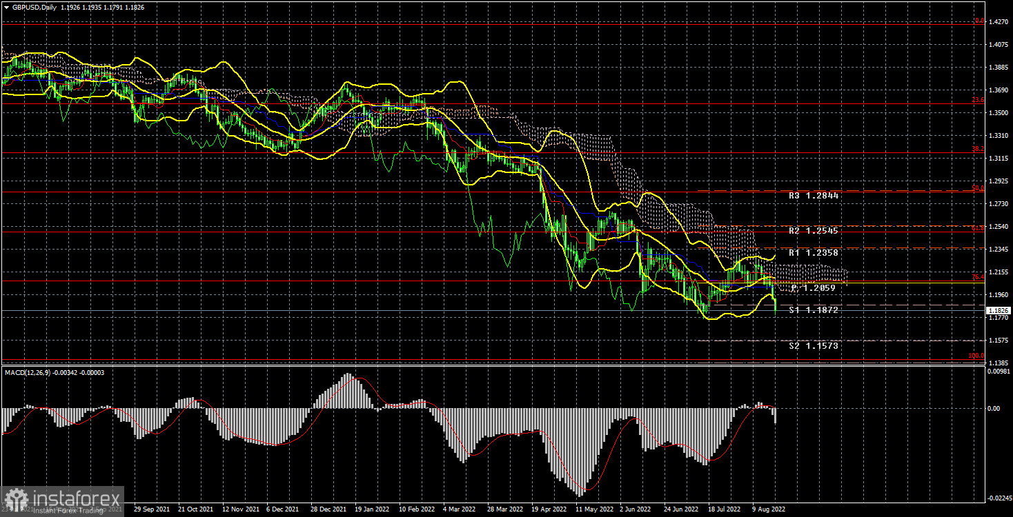 Анализ торговой недели 15-19 августа по паре GBP/USD. Отчет COT. Рост инфляции в Великобритании больше не означает рост вероятности ужесточения монетарной политики