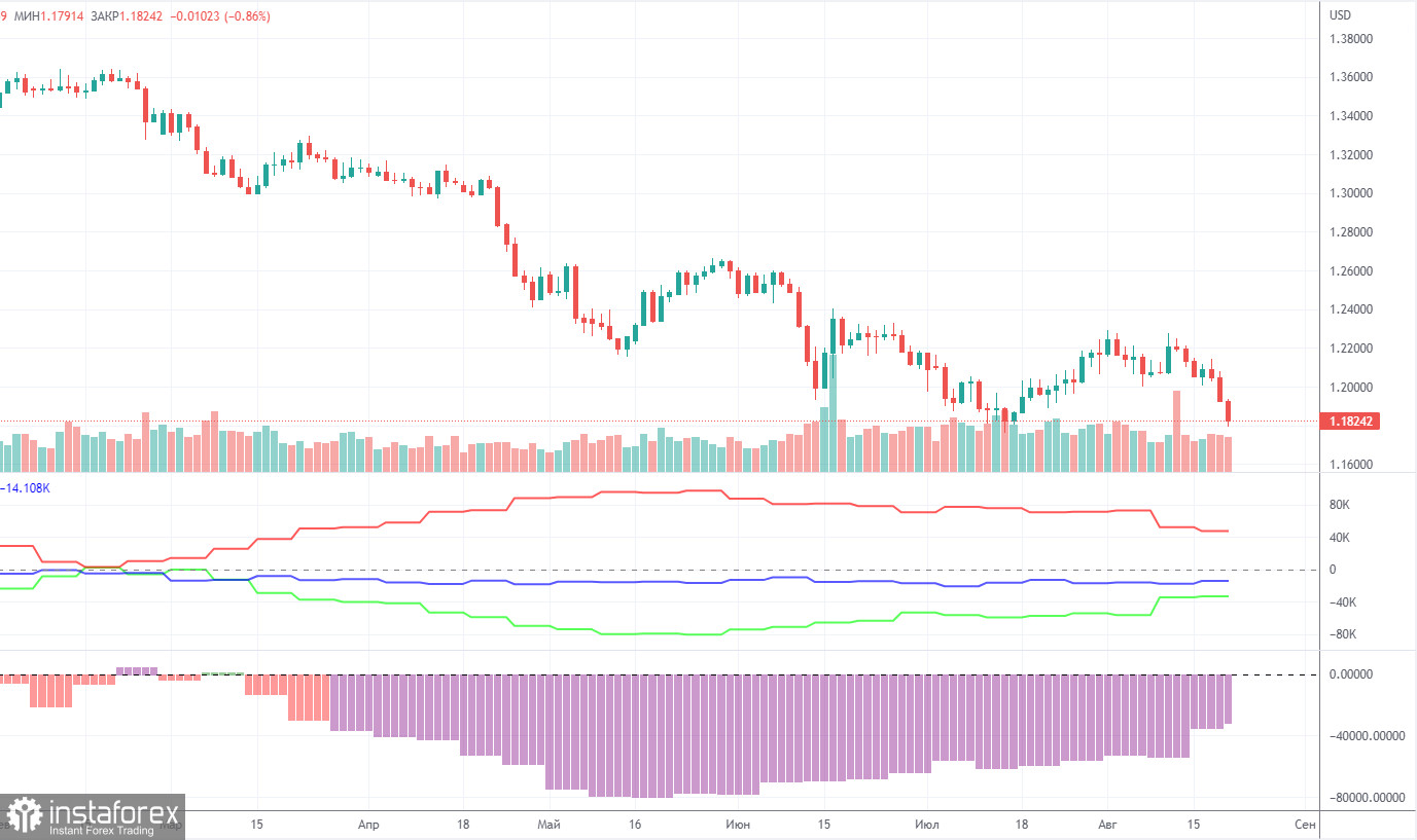 Анализ торговой недели 15-19 августа по паре GBP/USD. Отчет COT. Рост инфляции в Великобритании больше не означает рост вероятности ужесточения монетарной политики