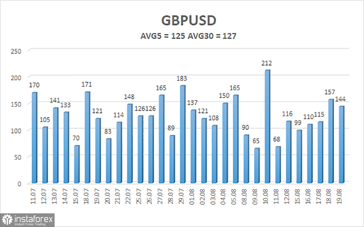 Обзор пары GBP/USD. 22 августа. Фунт будет стараться зацепиться за «макроэкономическую» соломинку, которой нет