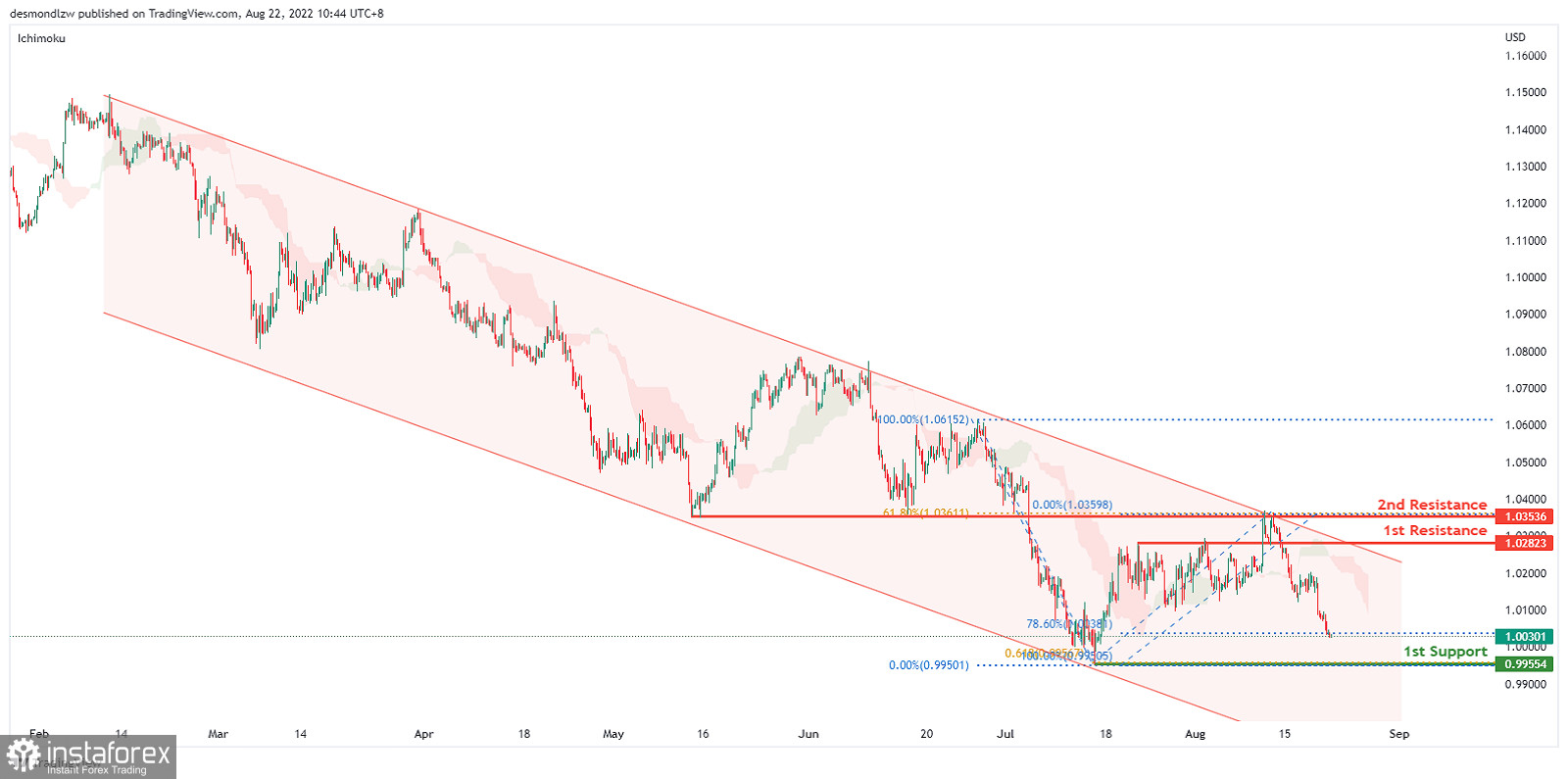 EURUSD Potential For Bearish Continuation | 22nd August 2022