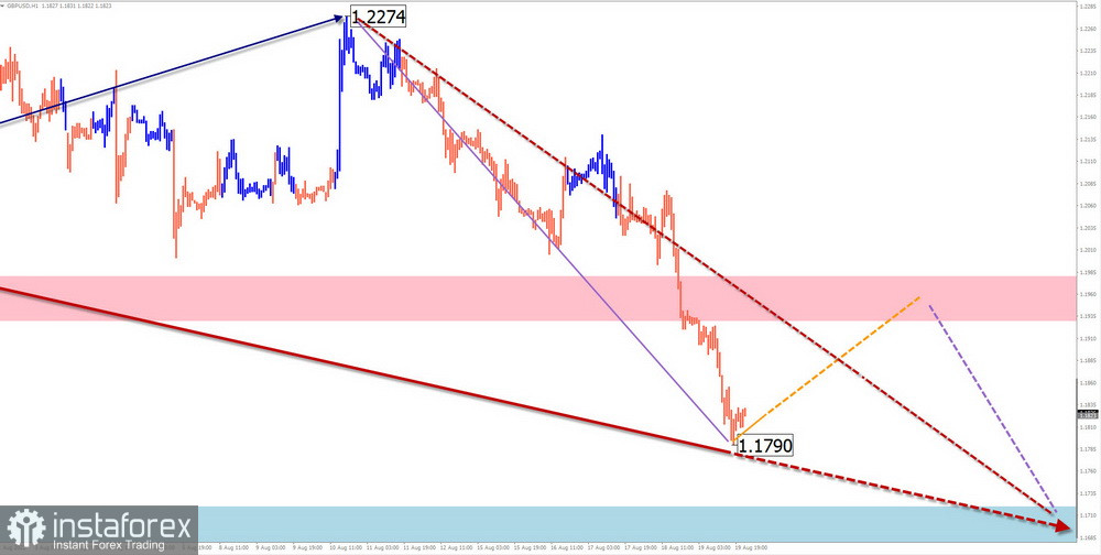 Недельный прогноз по упрощенному волновому анализу GBP/USD, AUD/USD, USD/CHF, EUR/JPY, $ (USDollar) Index, #Bitcoin от 22 августа 