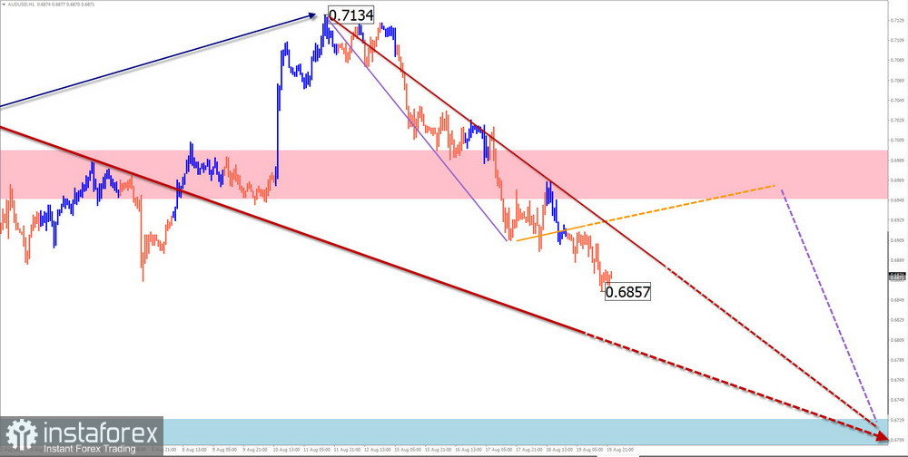 Недельный прогноз по упрощенному волновому анализу GBP/USD, AUD/USD, USD/CHF, EUR/JPY, $ (USDollar) Index, #Bitcoin от 22 августа 