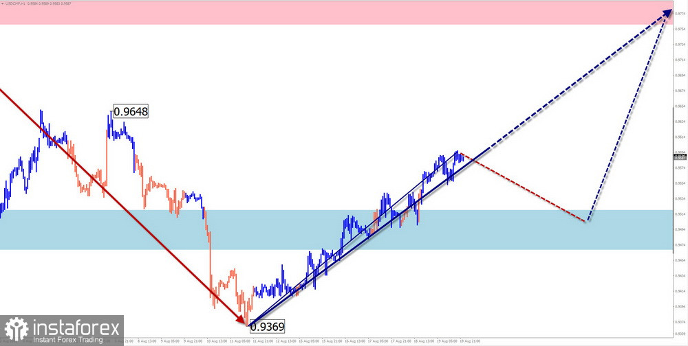 Недельный прогноз по упрощенному волновому анализу GBP/USD, AUD/USD, USD/CHF, EUR/JPY, $ (USDollar) Index, #Bitcoin от 22 августа 