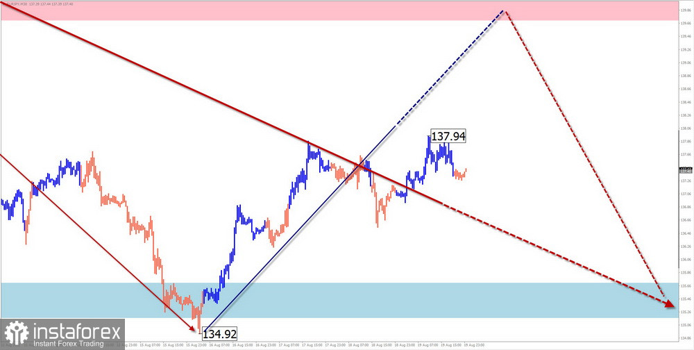 Недельный прогноз по упрощенному волновому анализу GBP/USD, AUD/USD, USD/CHF, EUR/JPY, $ (USDollar) Index, #Bitcoin от 22 августа 