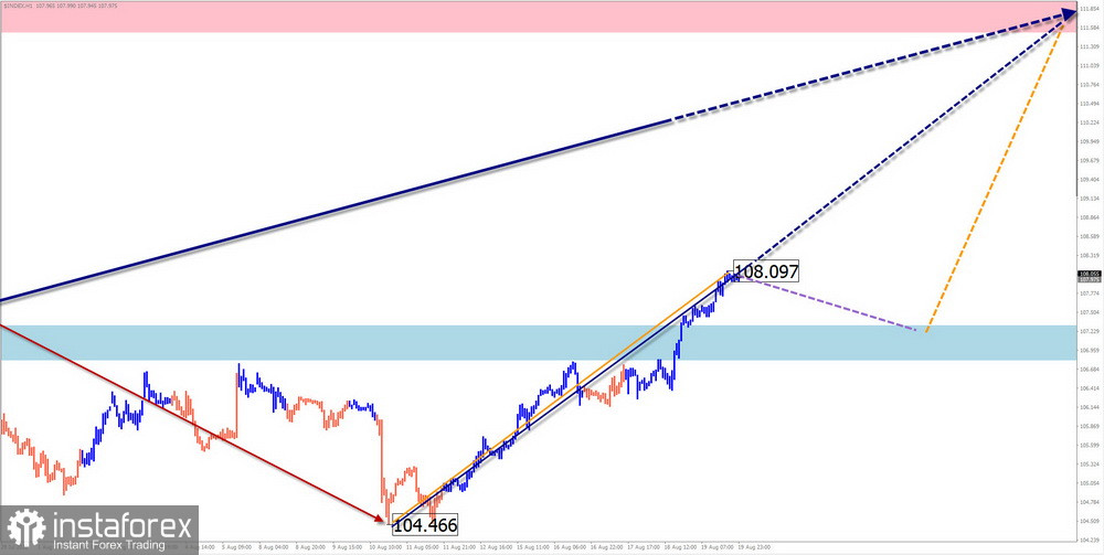 Недельный прогноз по упрощенному волновому анализу GBP/USD, AUD/USD, USD/CHF, EUR/JPY, $ (USDollar) Index, #Bitcoin от 22 августа 