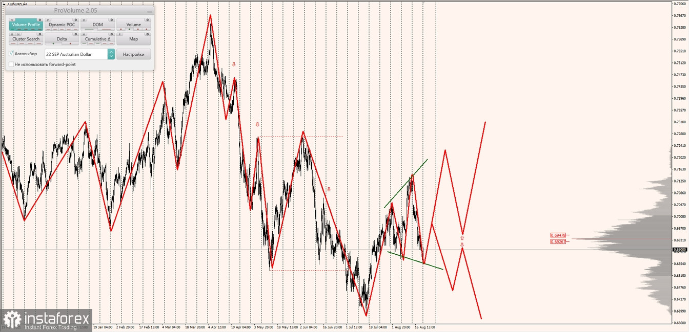 Маржинальные зоны по AUDUSD, NZDUSD, USDCAD (22.08.2022)