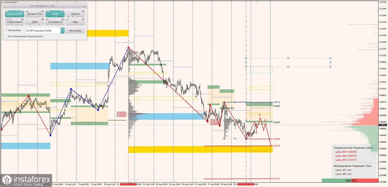 Маржинальные зоны по AUDUSD, NZDUSD, USDCAD (22.08.2022)