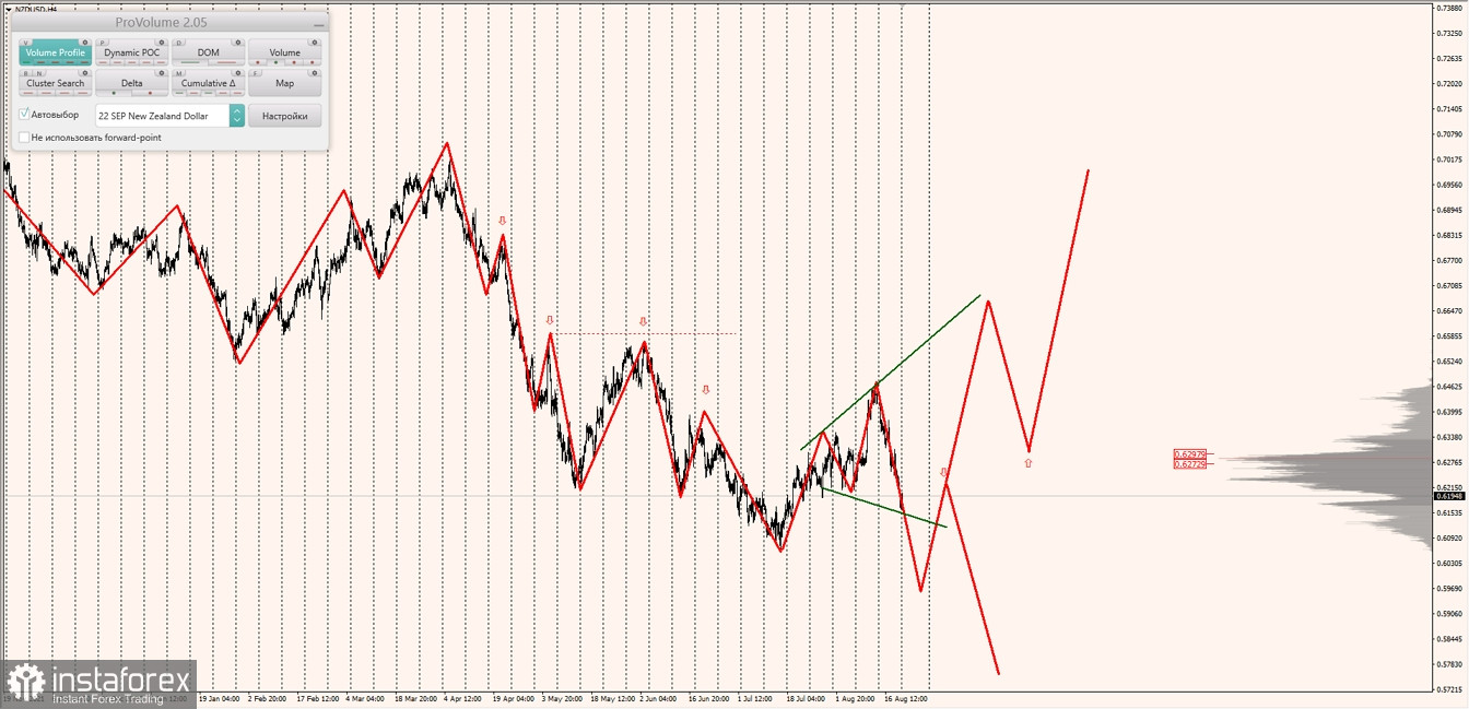 Маржинальные зоны по AUDUSD, NZDUSD, USDCAD (22.08.2022)