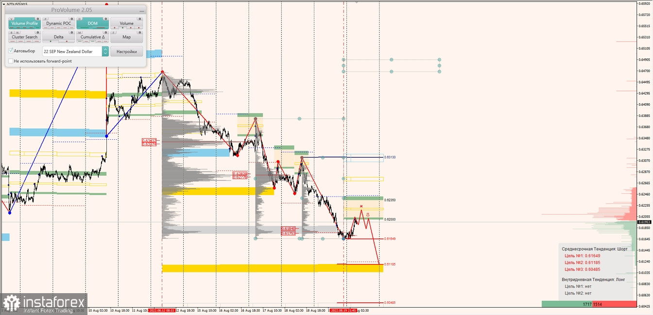 Маржинальные зоны по AUDUSD, NZDUSD, USDCAD (22.08.2022)