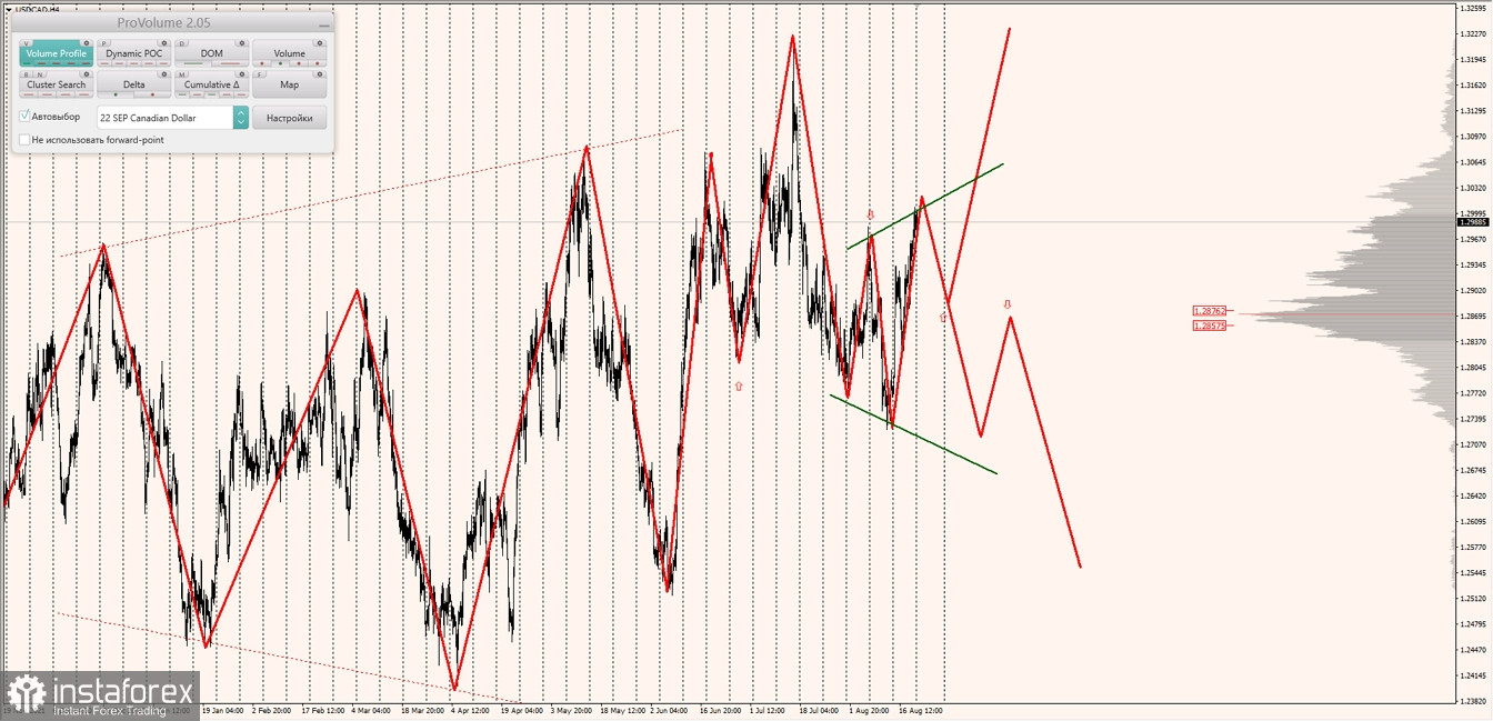 Маржинальные зоны по AUDUSD, NZDUSD, USDCAD (22.08.2022)