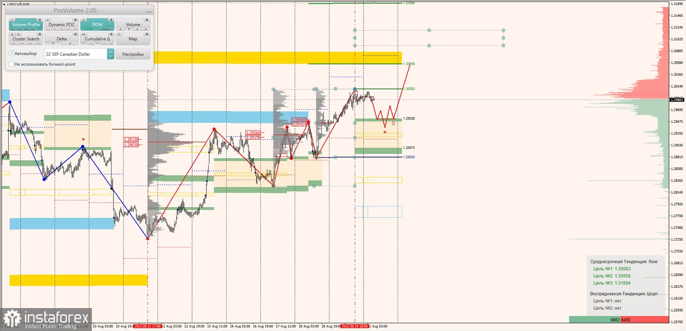 Маржинальные зоны по AUDUSD, NZDUSD, USDCAD (22.08.2022)