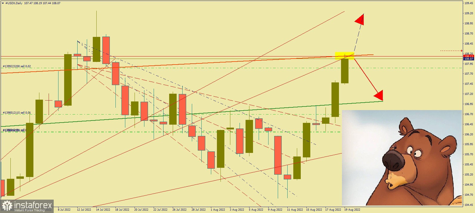 Технический анализ индекса #USD