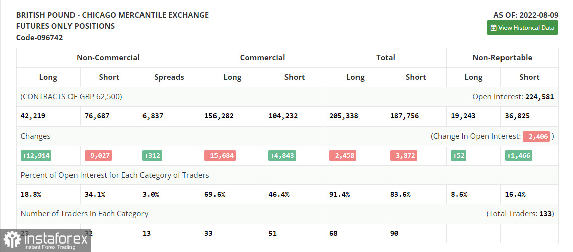 GBP/USD: план на европейскую сессию 22 августа. Commitment of Traders COT-отчеты (разбор вчерашних сделок). Фунт в одном шаге от обновления годового минимума