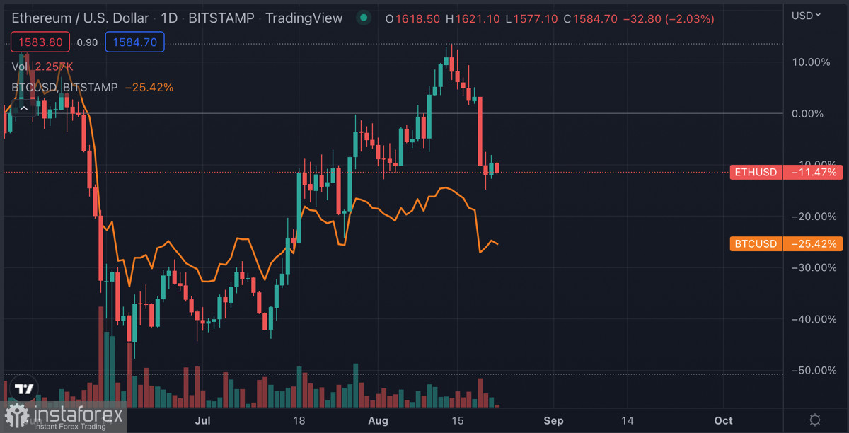 Ethereum снижается на фоне падения Биткоина: чего ждать от актива в ближайшем будущем?