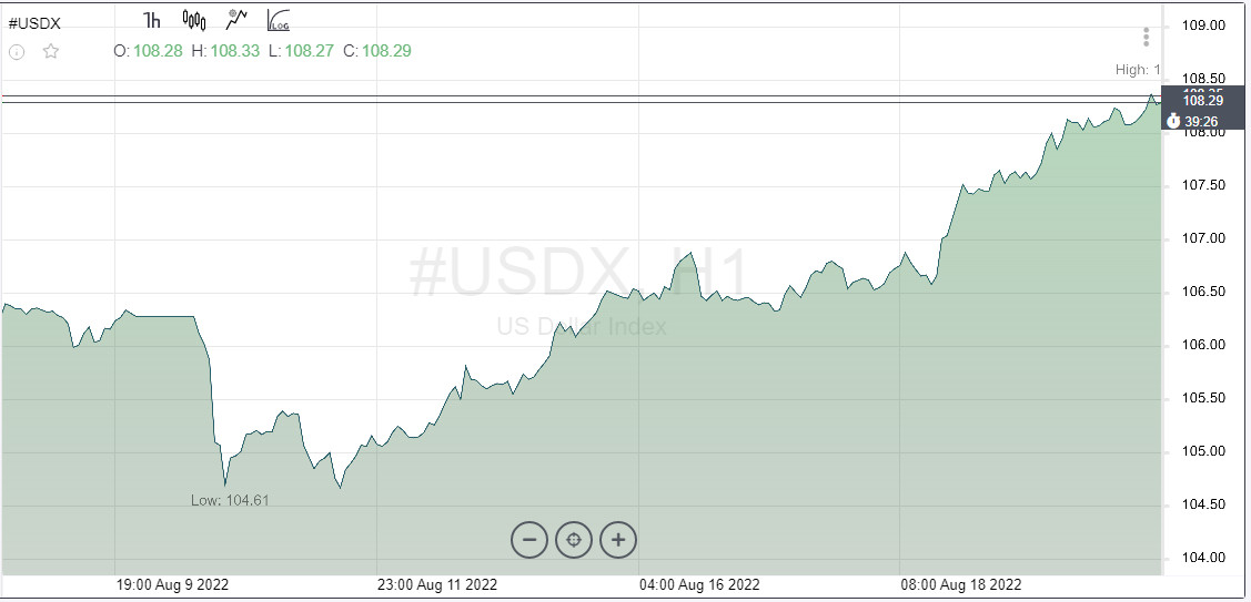 Exchange Rates 22.08.2022 analysis