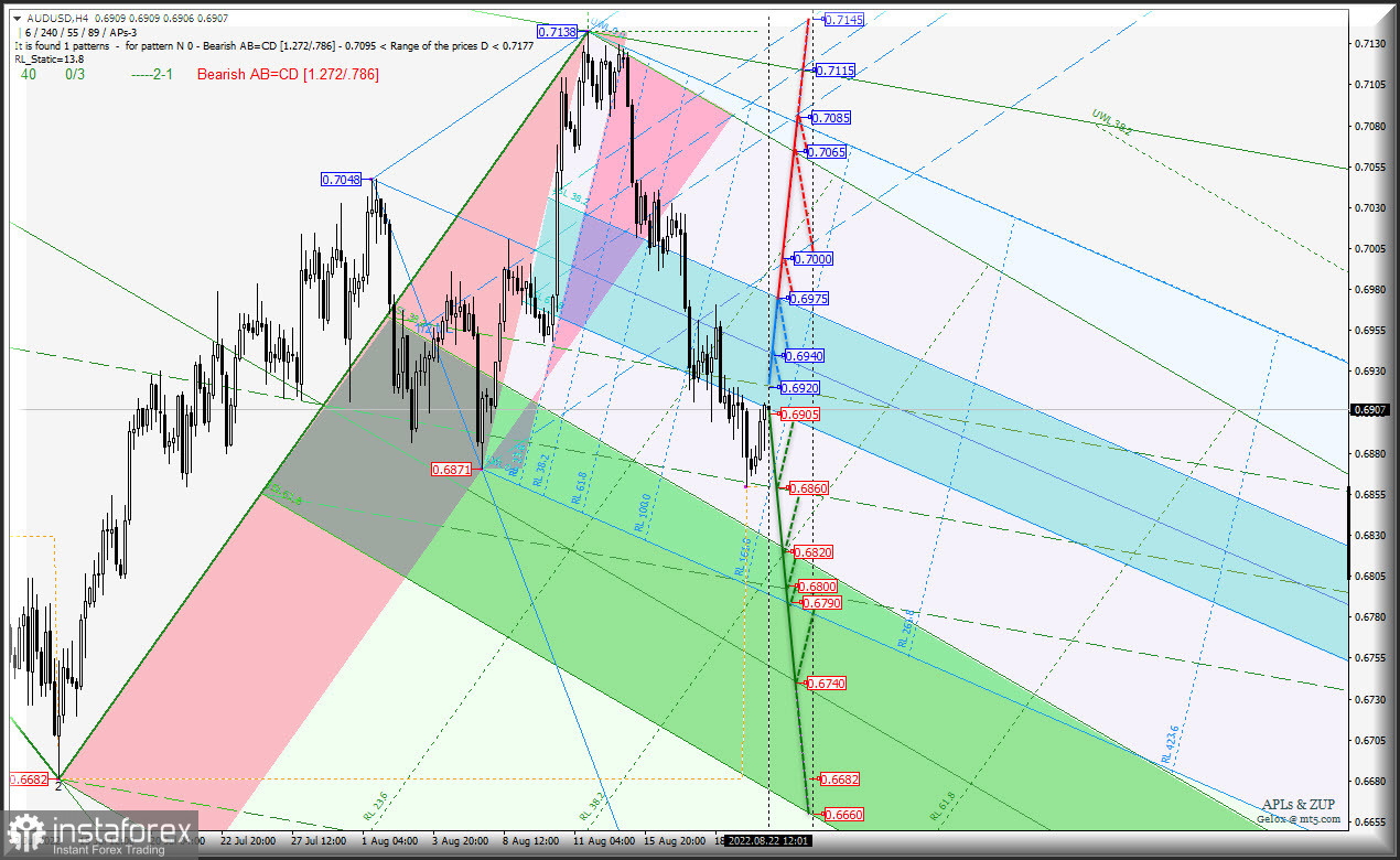 US Dollar продолжит давление на "сырьевиков"? AUD/USD &amp; USD/CAD &amp; NZD/USD (таймфрейм h4). Комплексный анализ APLs &amp; ZUP c 23 августа 2022 