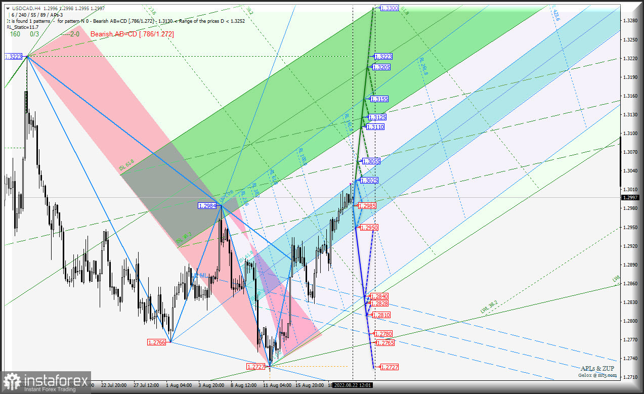 US Dollar продолжит давление на "сырьевиков"? AUD/USD &amp; USD/CAD &amp; NZD/USD (таймфрейм h4). Комплексный анализ APLs &amp; ZUP c 23 августа 2022 