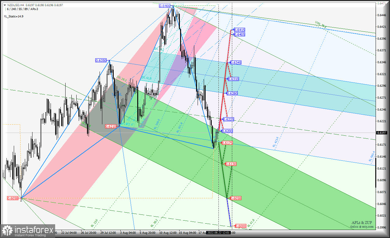 US Dollar продолжит давление на "сырьевиков"? AUD/USD &amp; USD/CAD &amp; NZD/USD (таймфрейм h4). Комплексный анализ APLs &amp; ZUP c 23 августа 2022 