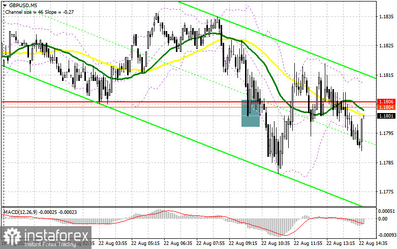 GBP/USD: план на американскую сессию 22 августа июля (разбор утренних сделок). Фунт топчется в районе годового минимума