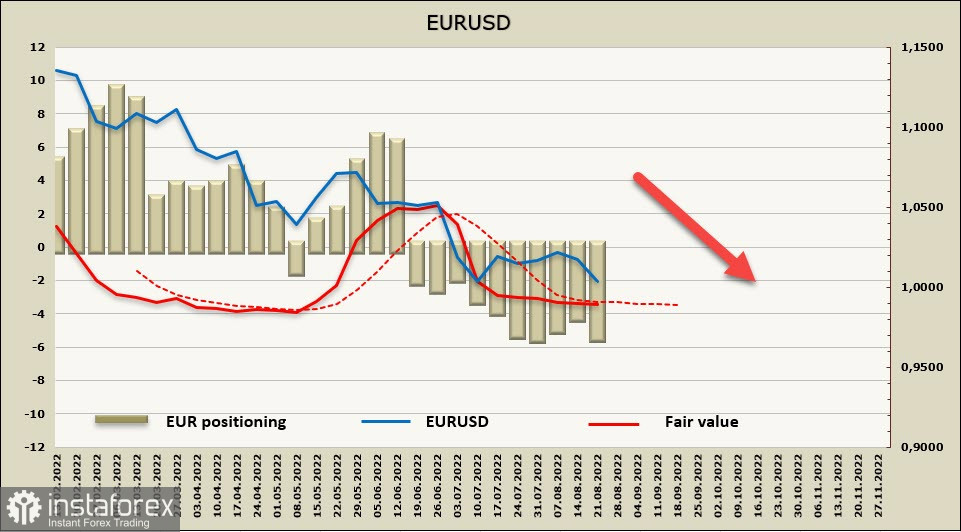 Доллар растет на фоне слабого отчета CFTC, Европа готовится к рецессии. Обзор USD, EUR, GBP