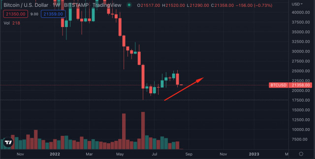 трейдер смотрит на падающий график криптовалюты