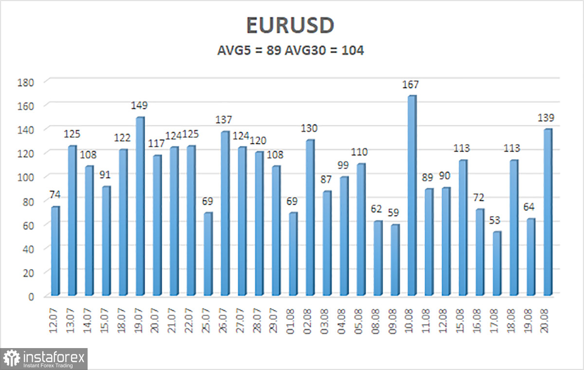  Análisis del EUR/USD. El 23 de agosto. La crisis energética de la UE o ¿Por qué cae el euro?