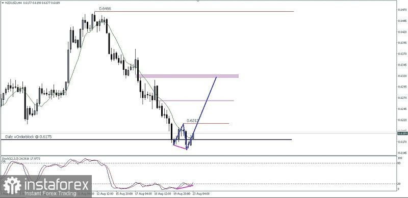 Analisa Teknikal Pergerakan Harga Intraday Pasangan Mata Uang Komoditi NZD/USD Selasa 23 Agustus 2022.