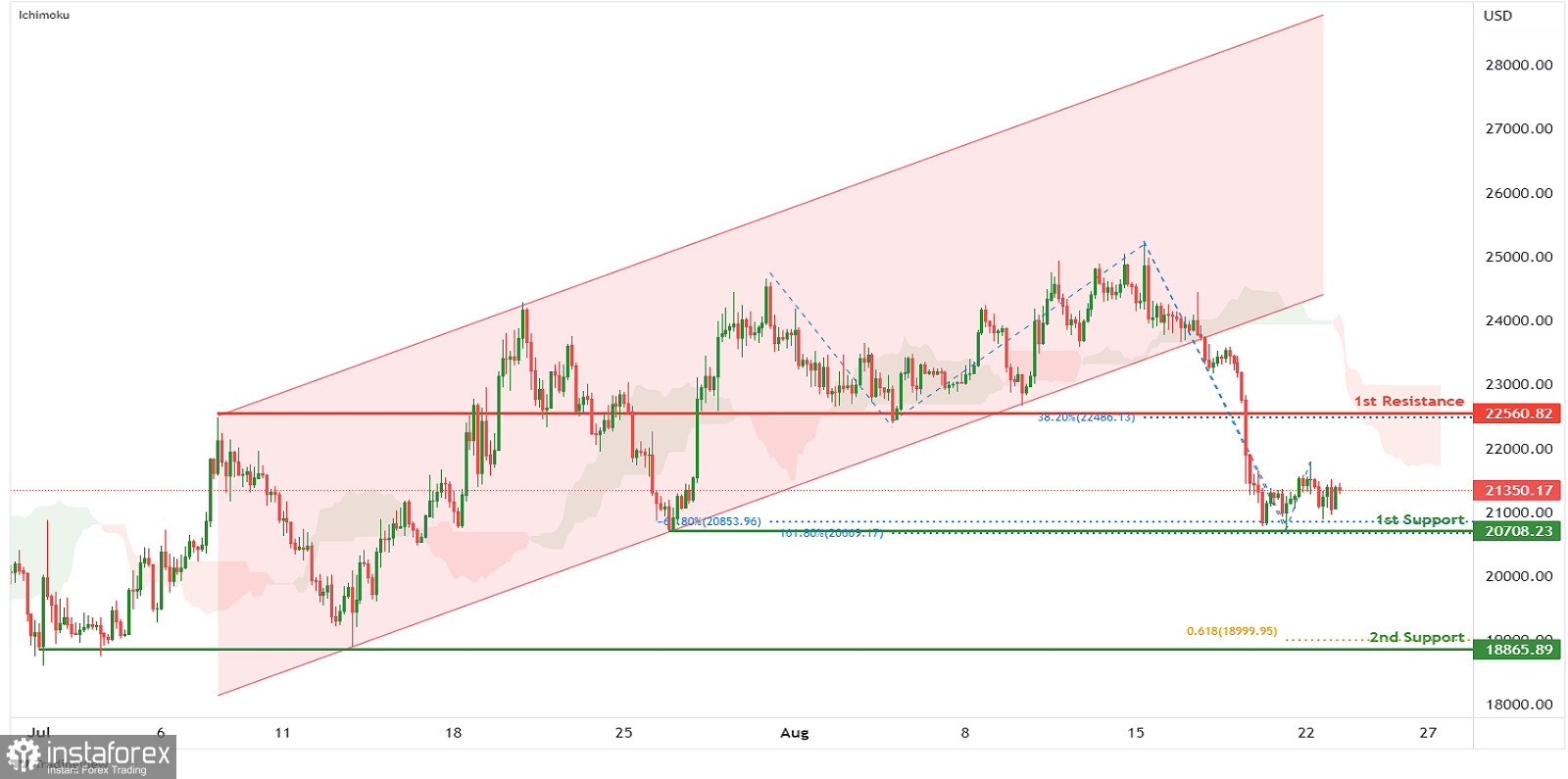 BTC/USD: ожидается формирование медвежьего импульса. Прогноз на 23 августа 2022