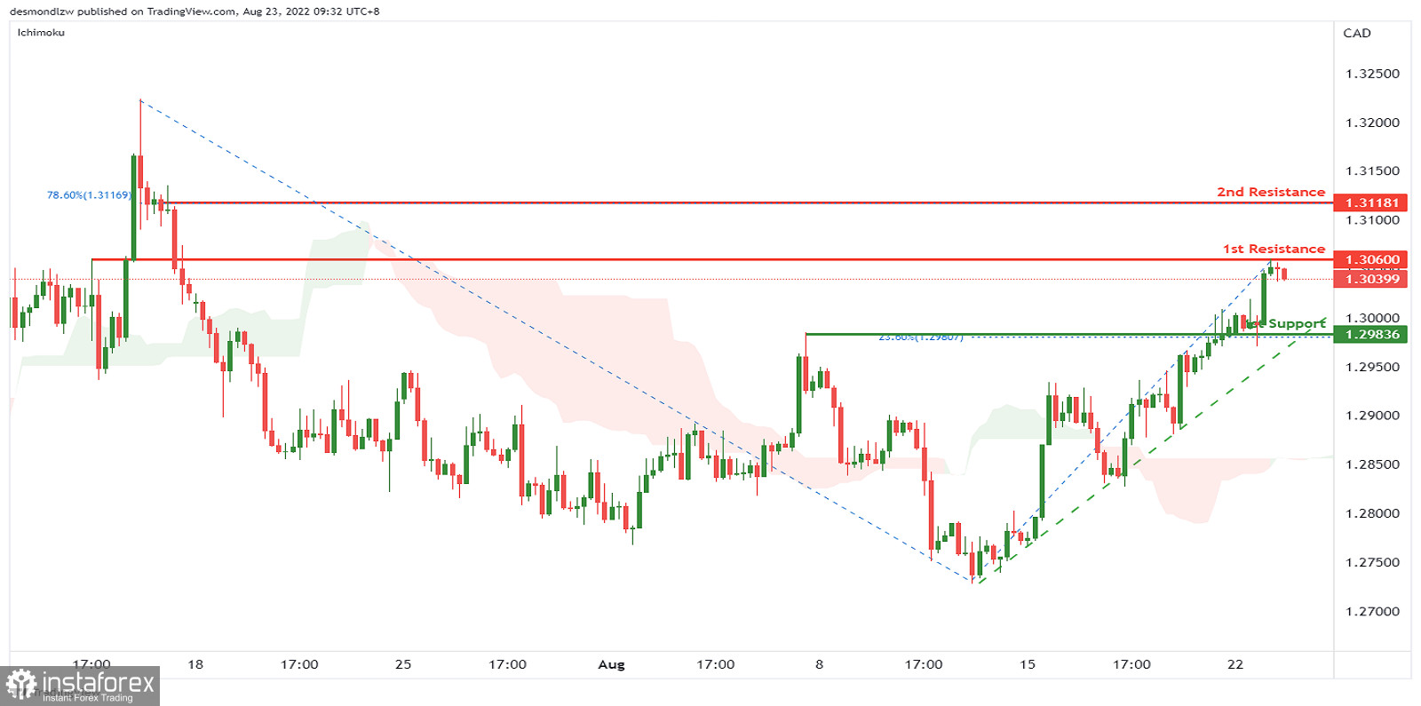 USD/CAD: возможен бычий отскок. Прогноз на 23 августа 2022 