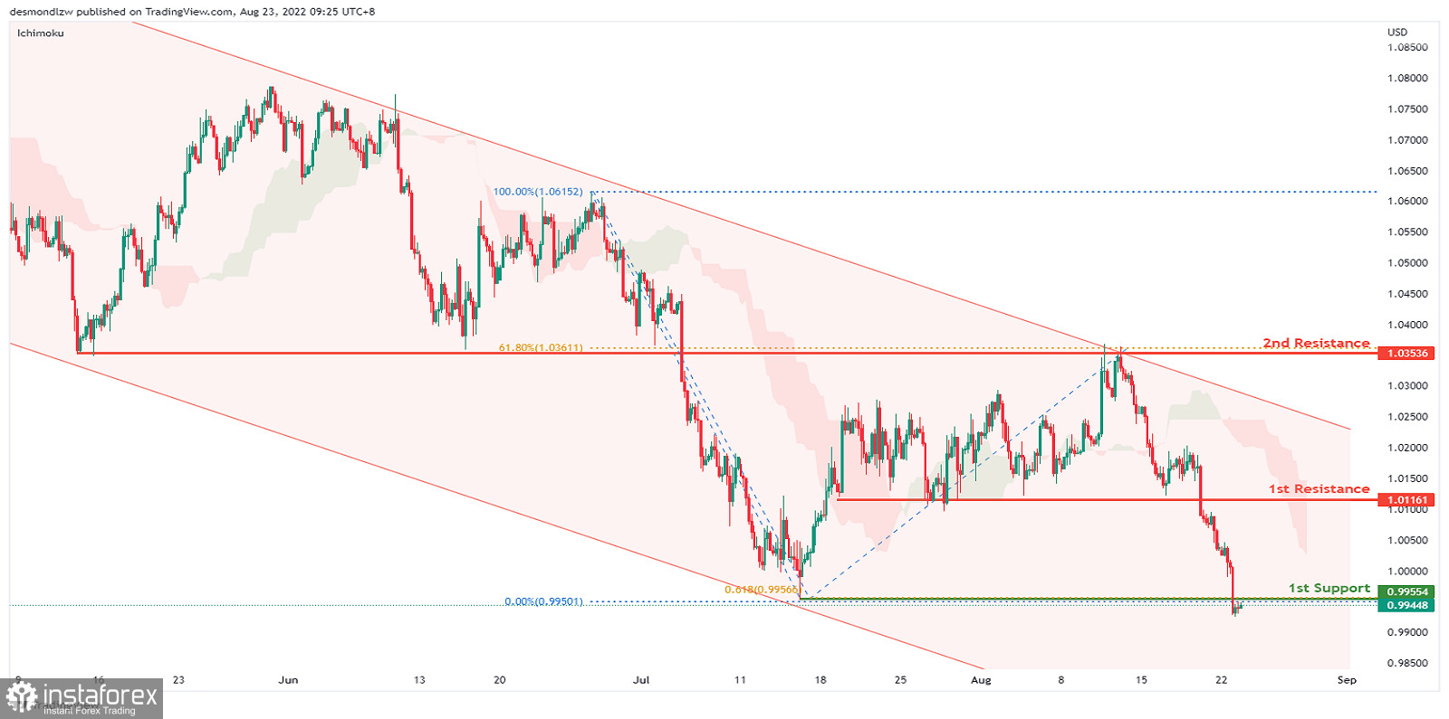 EUR/USD: ожидается усиление медвежьего импульса. Прогноз на 23 августа 2022 