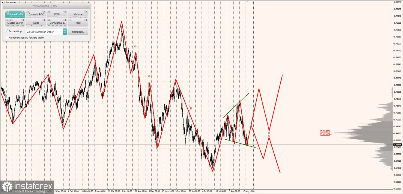 Маржинальные зоны по AUDUSD, NZDUSD, USDCAD (23.08.2022)