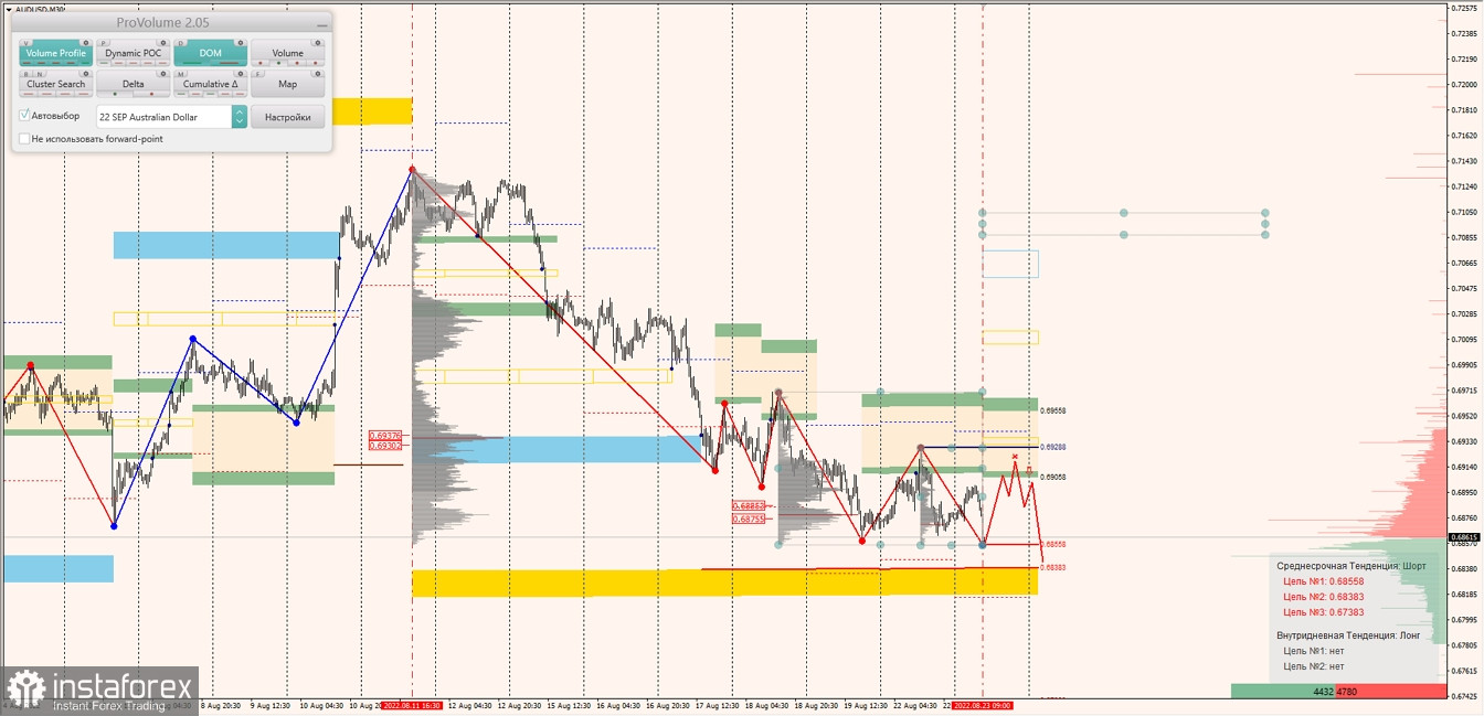 Маржинальные зоны по AUDUSD, NZDUSD, USDCAD (23.08.2022)