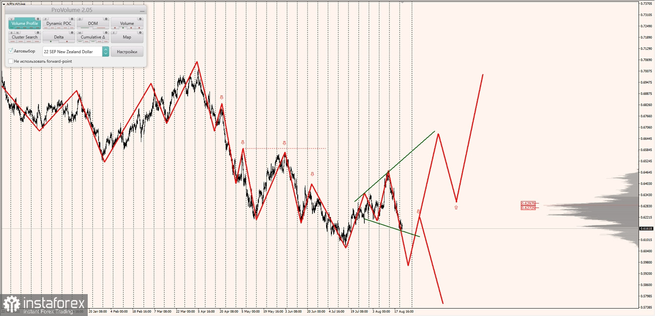 Маржинальные зоны по AUDUSD, NZDUSD, USDCAD (23.08.2022)