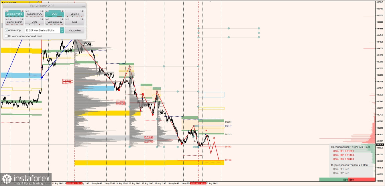 Маржинальные зоны по AUDUSD, NZDUSD, USDCAD (23.08.2022)