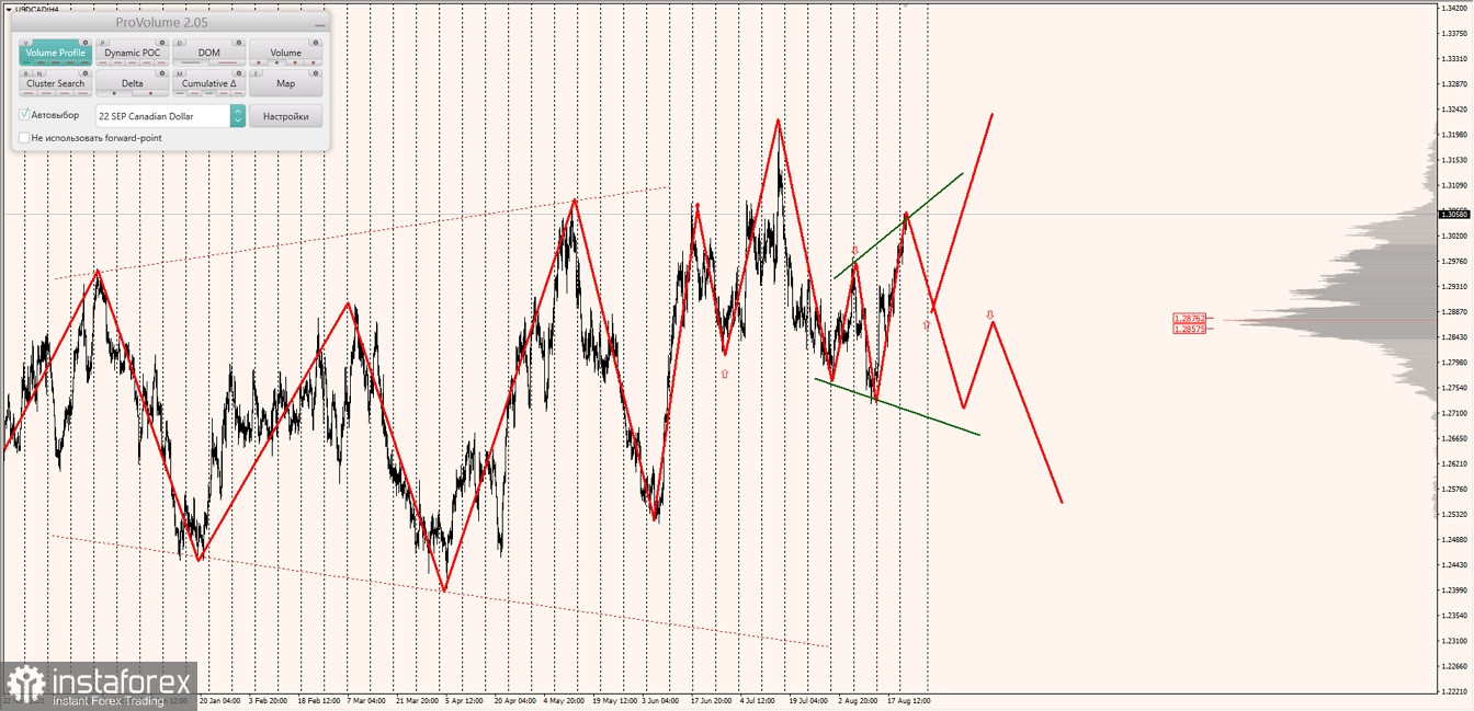 Маржинальные зоны по AUDUSD, NZDUSD, USDCAD (23.08.2022)