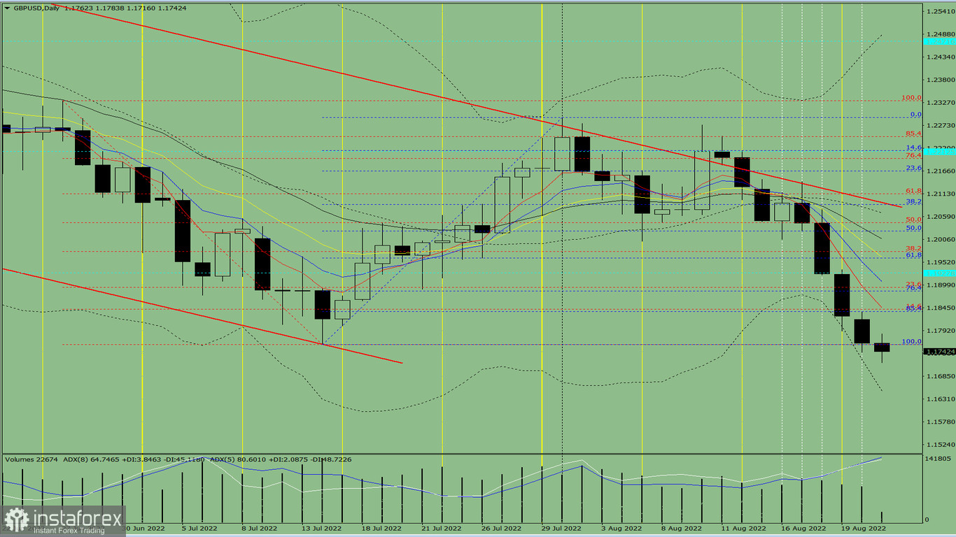 Analisi degli indicatori. Revisione giornaliera per la coppia di valute GBP/USD del 23 agosto 2022